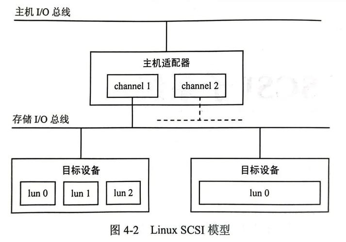 linux scsi设备_设备linux_设备租赁公司