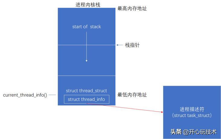 linux 用户分配空间_linux给用户分配空间_linux磁盘分配空间