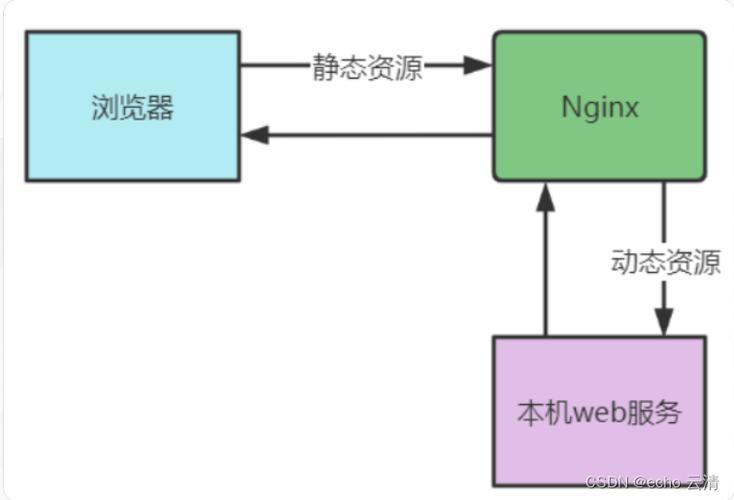 编译安装nginx_编译安装openssl_centos nginx编译安装