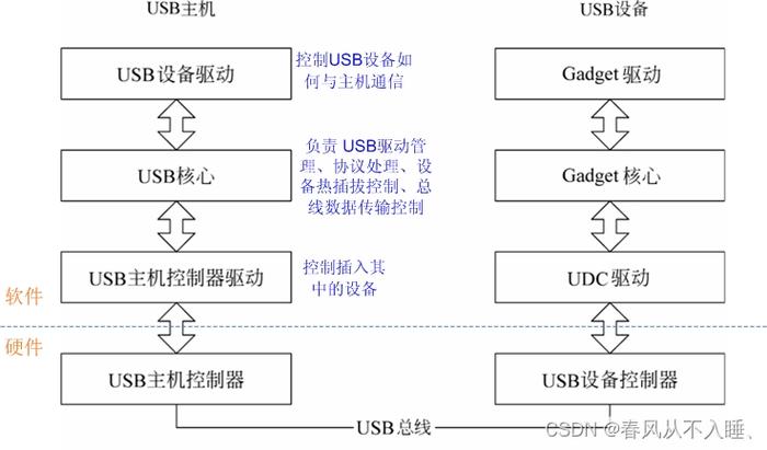 驱动是什么意思_usb驱动linux_驱动linux显示驱动框架