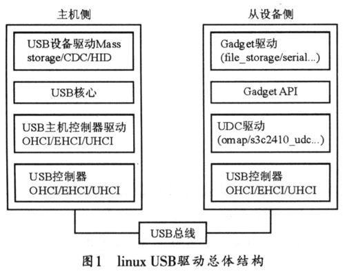 usb驱动linux_驱动是什么意思_驱动linux显示驱动框架
