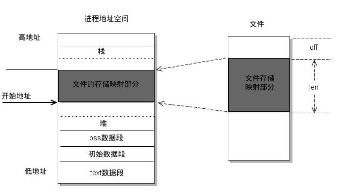 mmap linux 文件_文件管理_文件linux压缩指令