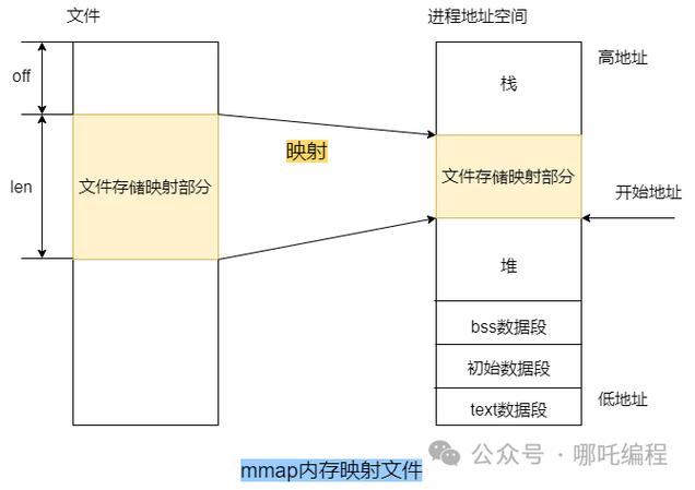mmap linux 文件_文件管理_文件linux压缩指令