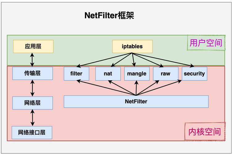 防火墙linux_linux 内核防火墙_防火墙内核隔离