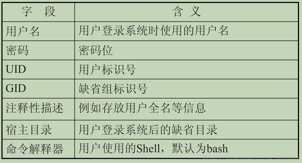 linux用命令创建用户_linux创建root用户命令_命令创建用户