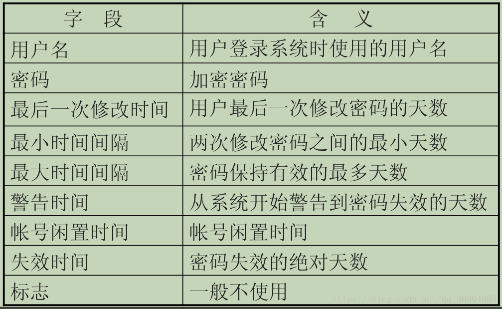 linux用命令创建用户_命令创建用户_linux创建root用户命令
