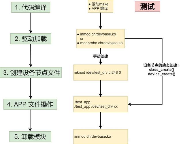 内核驱动开发是干什么的_linux设备驱动开发详解基于最新4.0内核_内核驱动是什么意思