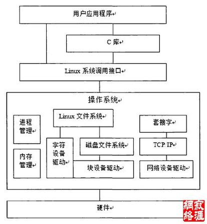 内核驱动开发是干什么的_linux设备驱动开发详解基于最新4.0内核_内核驱动是什么意思