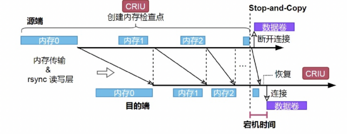 docker容器迁移流程_迁移docker存储目录_docker迁移k8s