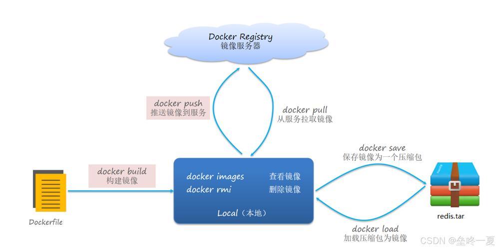 删除的照片怎么恢复_删除所有闹钟_docker删除所有images