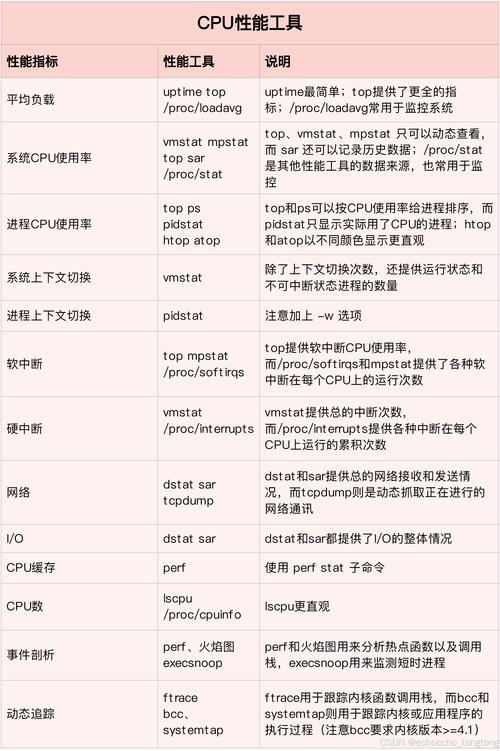 linux查看cpu使用率高_linux查看cpu使用率高_查看linuxcpu利用率