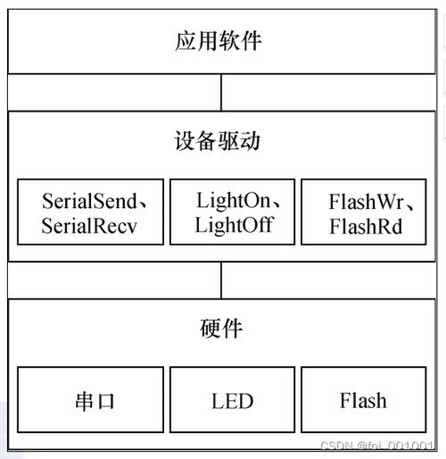 linux 驱动 开发_驱动开发工程师_驱动开发是干什么的