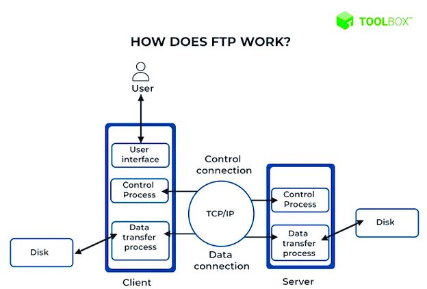 linux 创建ftp用户_创建用户linux命令_linux 创建ftp用户