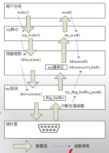 驱动串口换并口_linux串口驱动程序_linux tty串口驱动