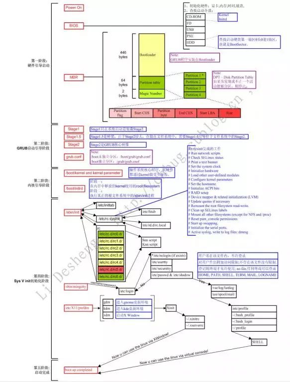 linux顺序执行命令_linux按字母排序文件_linux 按顺序 英文