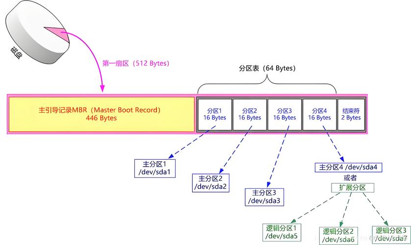 分区大小计算器_linux 分区 大小_分区大小对照表