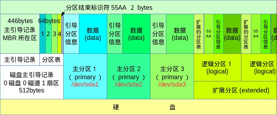 分区大小计算器_分区大小对照表_linux 分区 大小