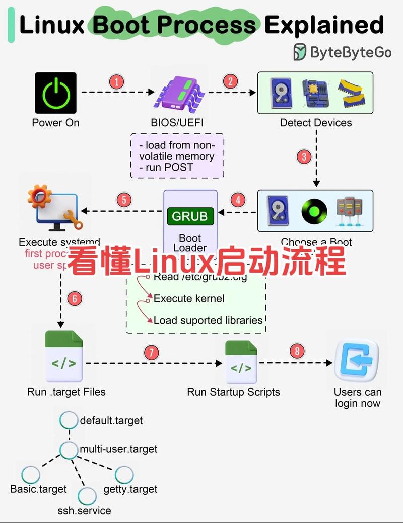 linux 系统启动项_linuxbios启动项_linux启动项管理