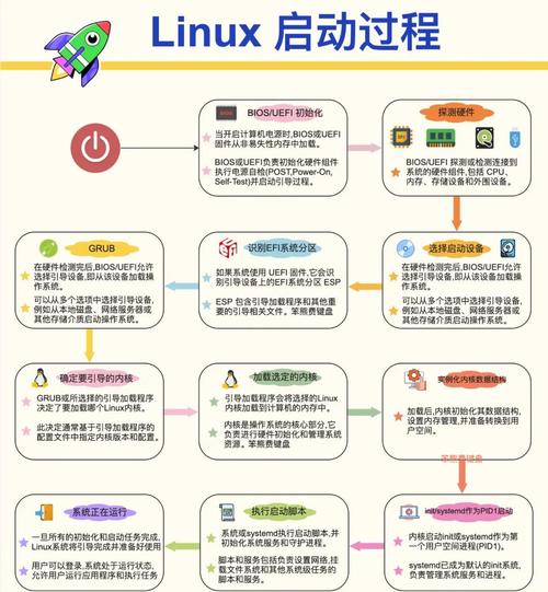linuxbios启动项_linux启动项管理_linux 系统启动项