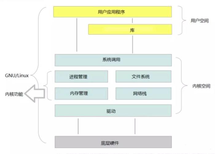 内核空间用户空间有什么区别_linux内核空间_linux 内核 用户空间