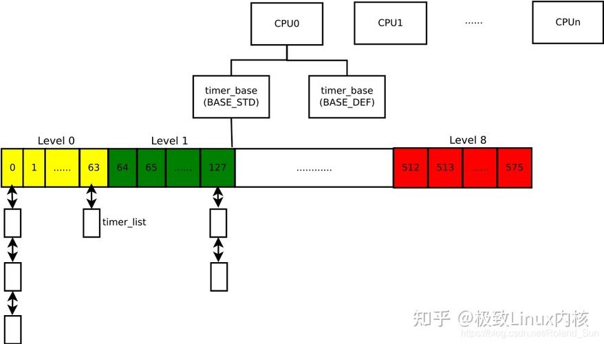 linux 内核 定时器_内核定时器使用_内核定时器延时
