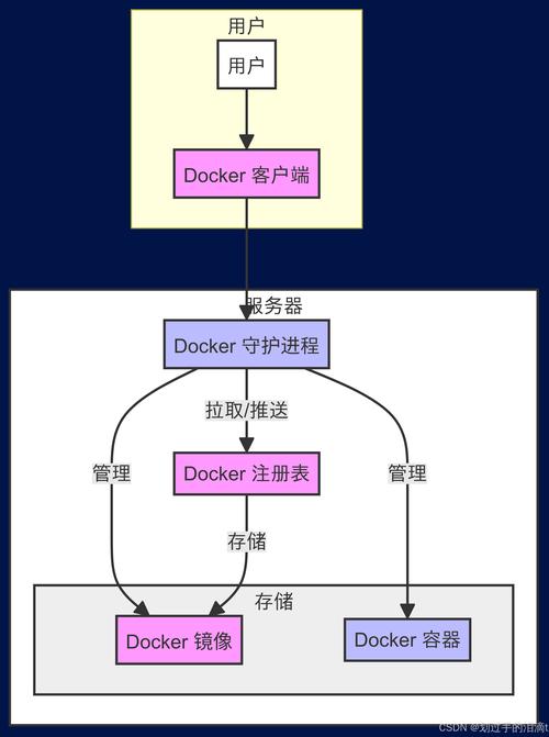 docker连接容器_连接oracle服务器_docker连接oracle