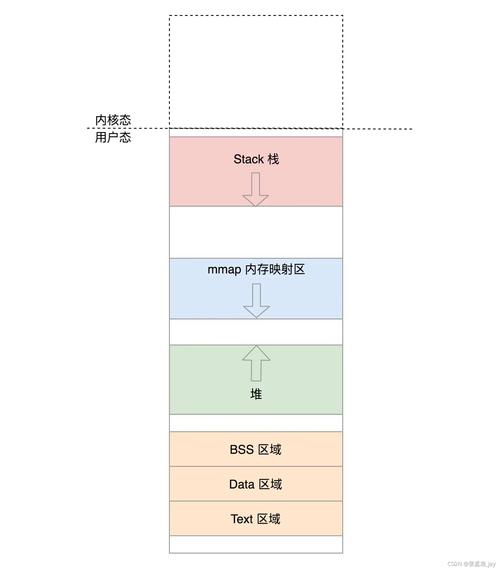 linux看内存大小_linux看内存和cpu_linux怎么看内存大小