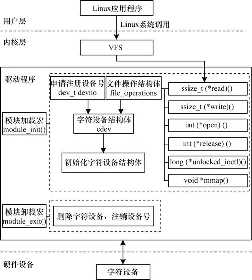 linux 开发驱动_驱动开发是干什么的_驱动开发和嵌入式开发的差别