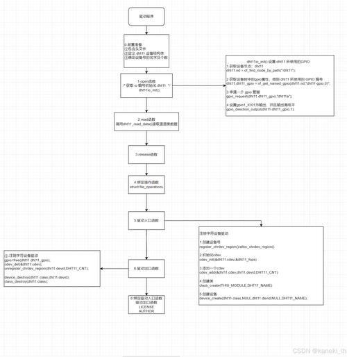 驱动开发是干什么的_驱动开发和嵌入式开发的差别_linux 开发驱动