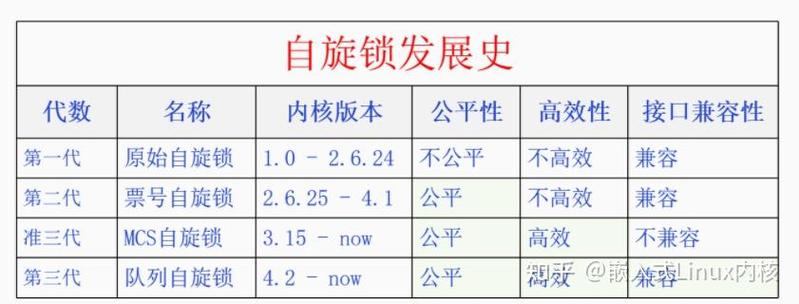 linux自旋锁_锁自旋轻量锁偏向锁_锁自旋次数