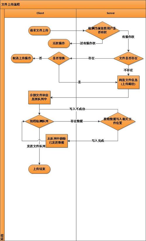 centos 上传文件_上传文件格式不正确怎样改格式_上传文件怎么上传