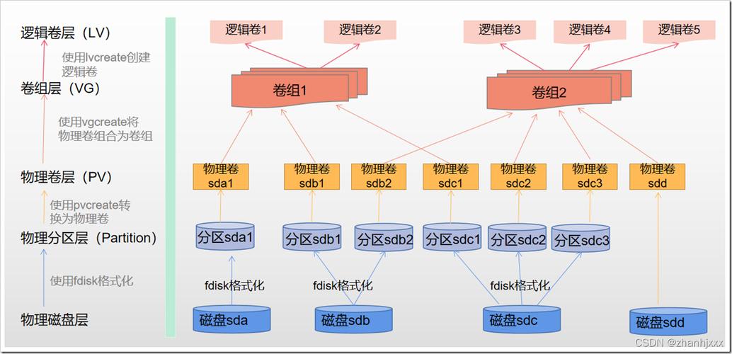 Linux系统分区要求_linux安装分区类型_Linux交换分区大小