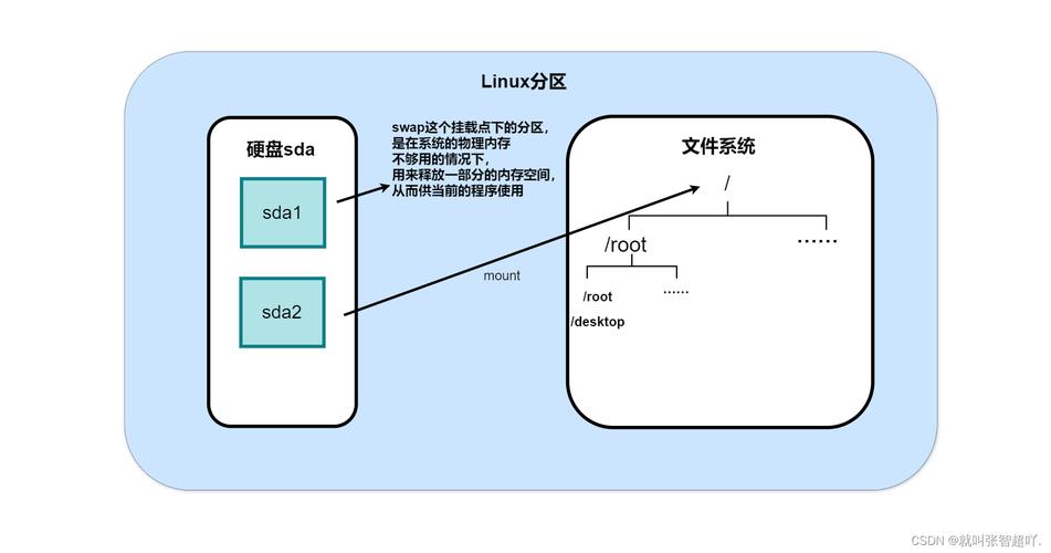 Linux交换分区大小_linux安装分区类型_Linux系统分区要求