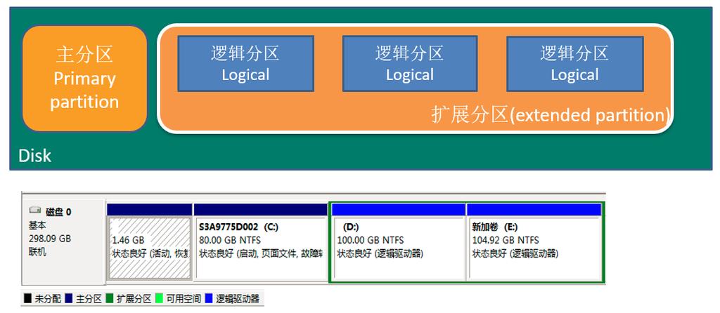 Linux交换分区大小_linux安装分区类型_Linux系统分区要求
