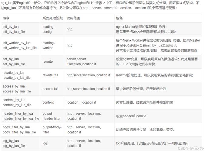  ngx_lua 高并发 _Nginx Lua编程 _linux启动nginx命令