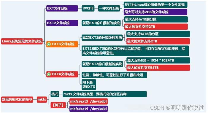 linux文件系统ext4_文件系统exFAT和NTFS_文件系统linuxlvm