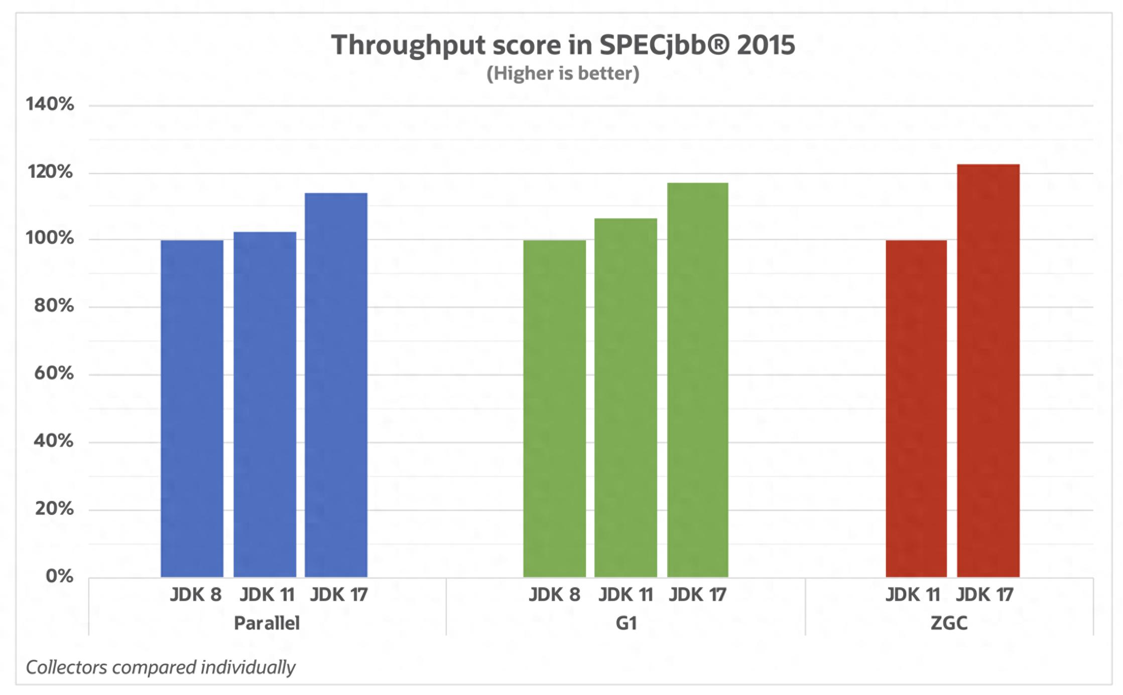 JDK 17 JVM垃圾收集器优化_ZGC性能提升分析_linux 64位jdk15下载