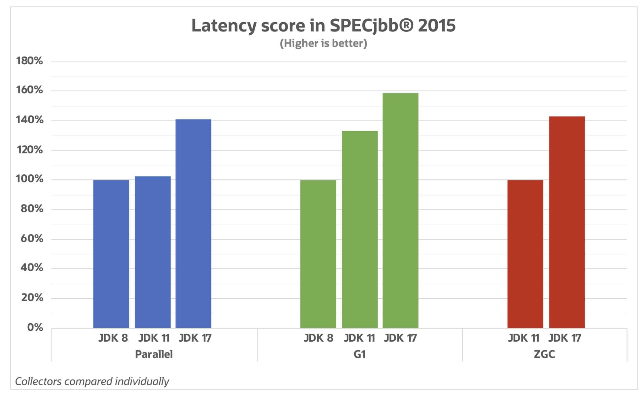 JDK 17 JVM垃圾收集器优化_linux 64位jdk15下载_ZGC性能提升分析