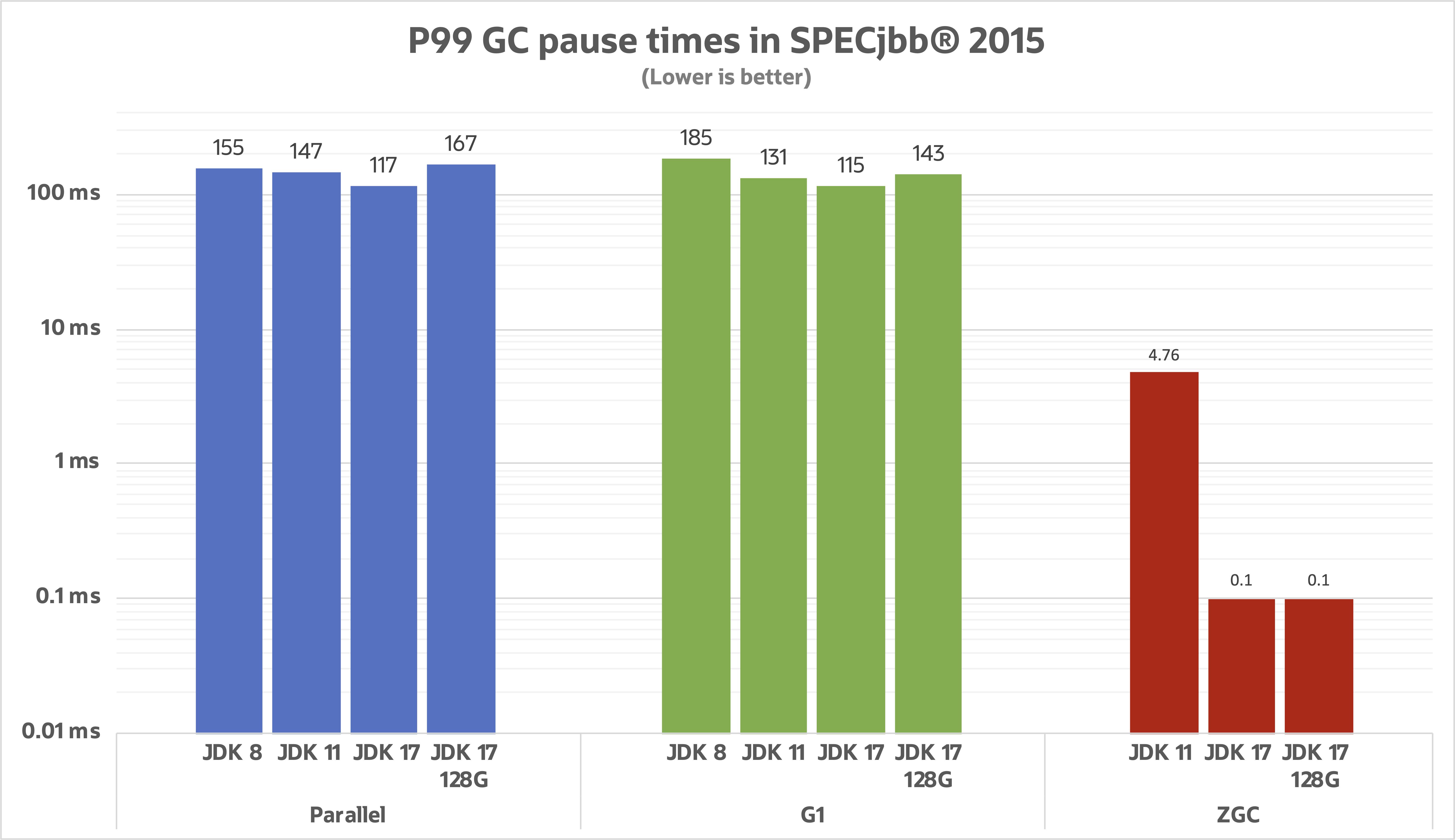 JDK 17 JVM垃圾收集器优化_ZGC性能提升分析_linux 64位jdk15下载