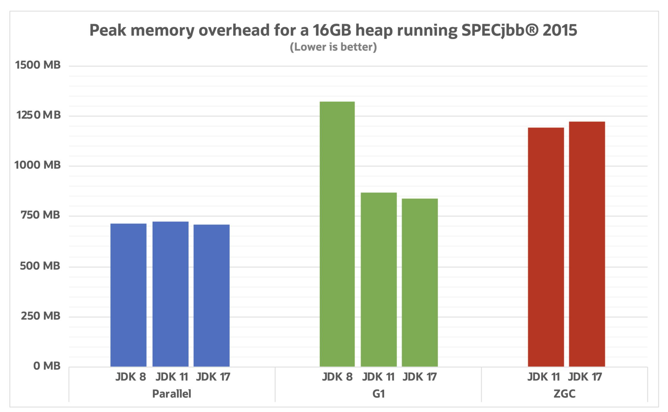 ZGC性能提升分析_JDK 17 JVM垃圾收集器优化_linux 64位jdk15下载