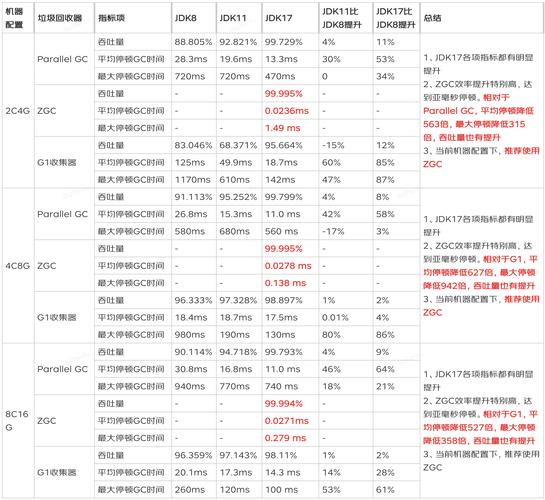 ZGC性能提升分析_linux 64位jdk15下载_JDK 17 JVM垃圾收集器优化