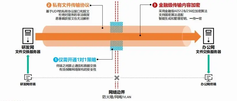 医院信息安全防护措施_文件摆渡软件选择标准_linux 文件传输 软件