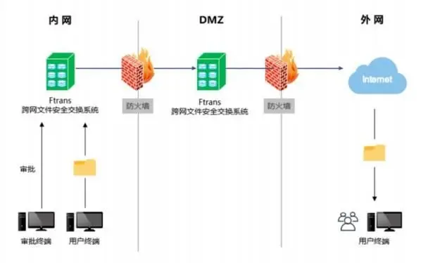 文件摆渡软件选择标准_linux 文件传输 软件_医院信息安全防护措施