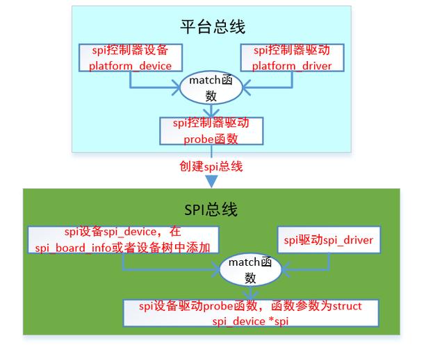 linux spi驱动框架_linux驱动开发框架_linuxv4l2驱动框架