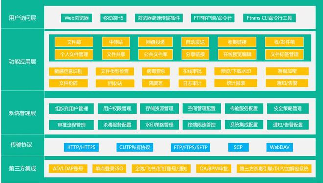 linux 文件传输 软件_企业内外网文件传输安全_Ftrans Ferry跨网文件安全交换系统