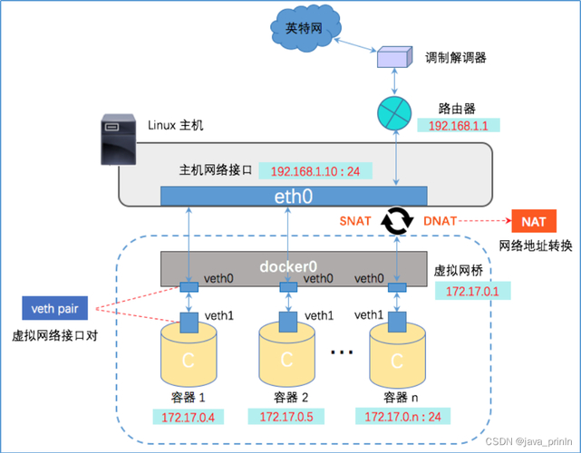 虚拟网卡更改mac地址_docker 修改 虚拟网卡_docker虚拟网卡