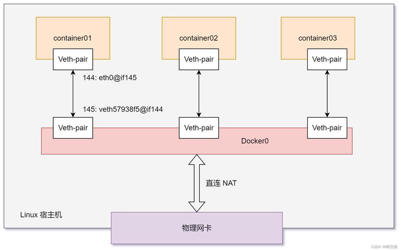 docker虚拟网卡_虚拟网卡更改mac地址_docker 修改 虚拟网卡