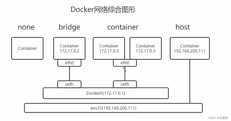 docker 修改 虚拟网卡_docker虚拟网卡_虚拟网卡更改mac地址
