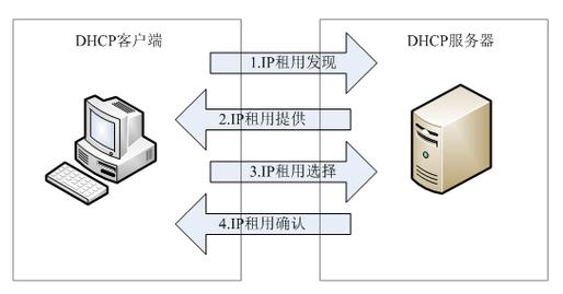 DHCP动态主机配置协议_centos设置ip地址_DHCP服务器配置步骤