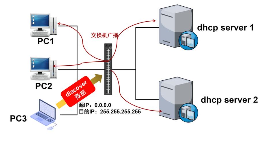 DHCP服务器配置步骤_centos设置ip地址_DHCP动态主机配置协议